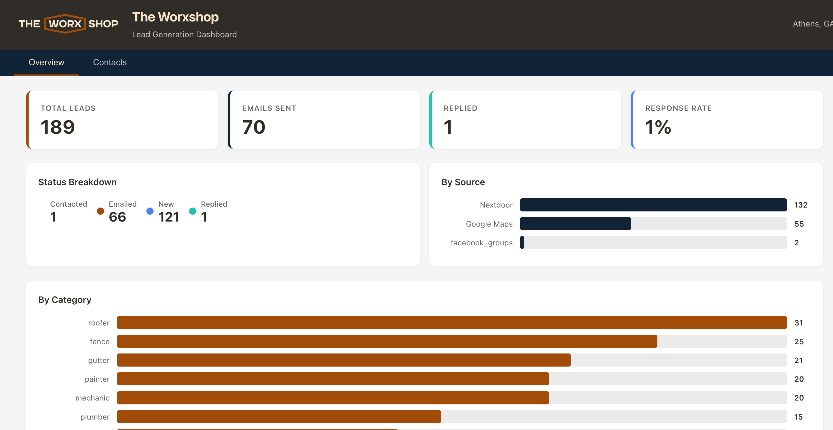 Worxshop lead dashboard